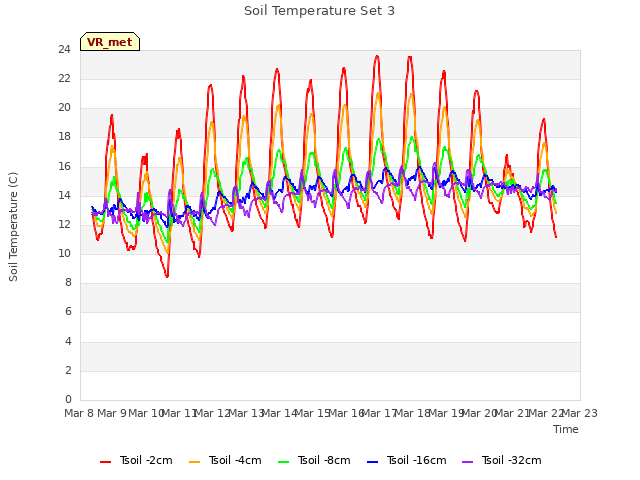 plot of Soil Temperature Set 3