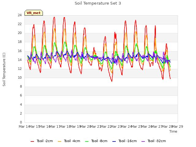 plot of Soil Temperature Set 3