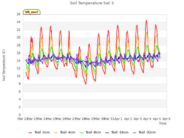 plot of Soil Temperature Set 3