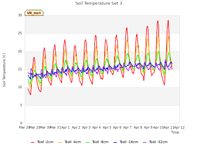 plot of Soil Temperature Set 3