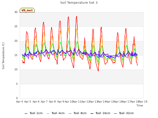 plot of Soil Temperature Set 3