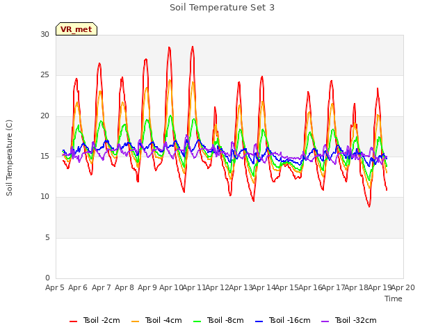 plot of Soil Temperature Set 3