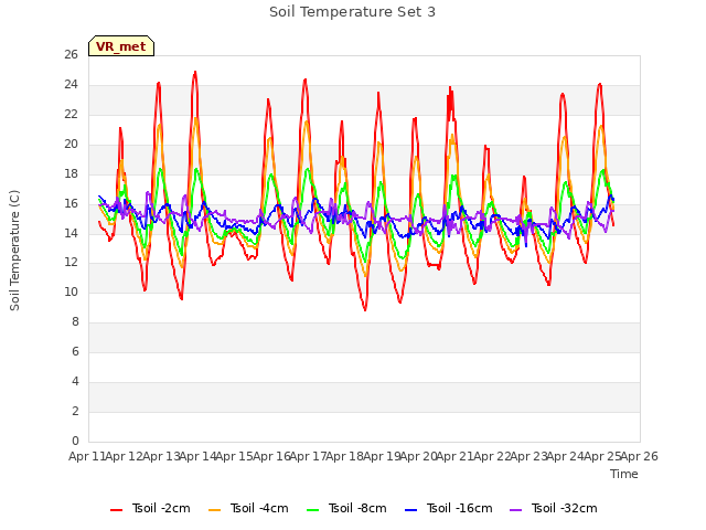 plot of Soil Temperature Set 3