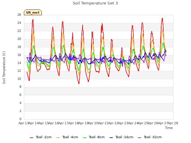 plot of Soil Temperature Set 3