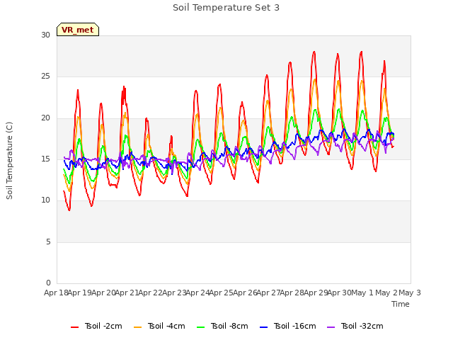 plot of Soil Temperature Set 3