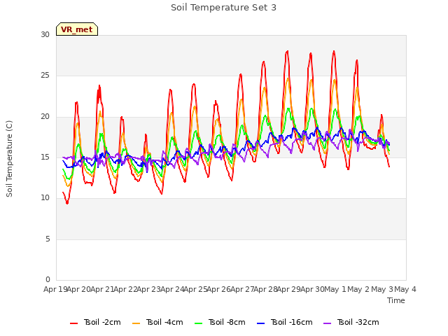 plot of Soil Temperature Set 3