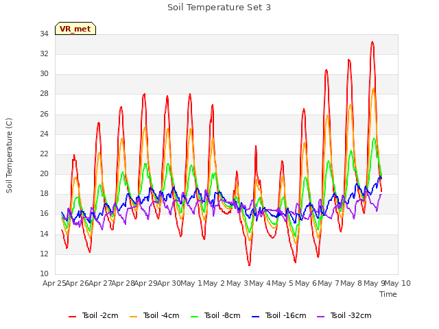 plot of Soil Temperature Set 3