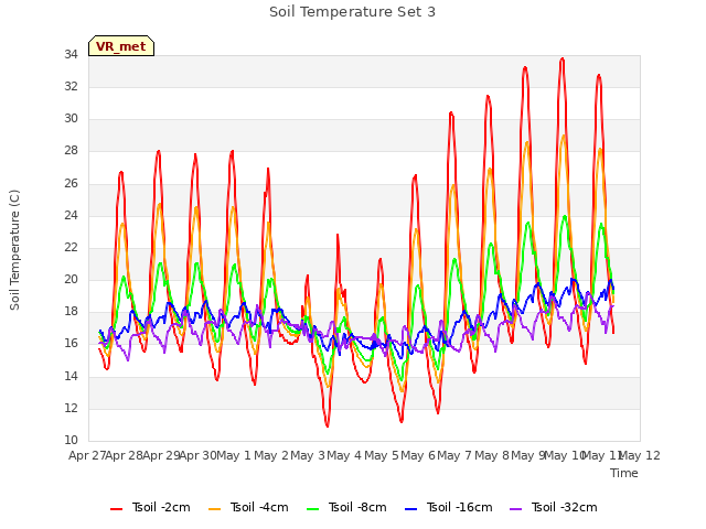 plot of Soil Temperature Set 3