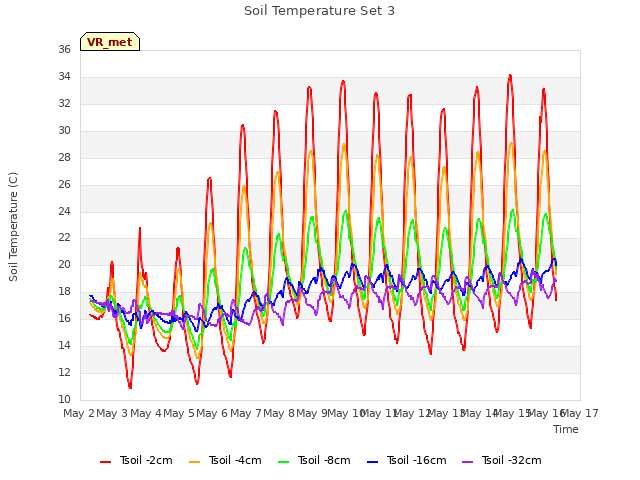 plot of Soil Temperature Set 3