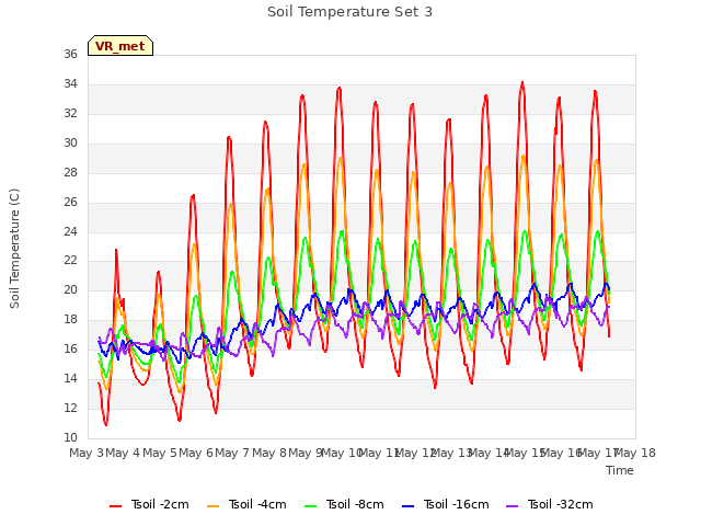 plot of Soil Temperature Set 3