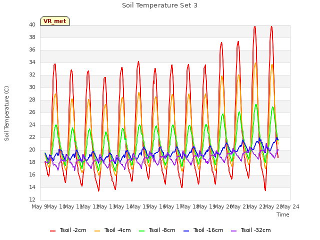 plot of Soil Temperature Set 3