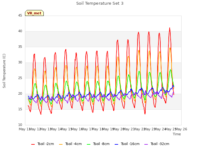 plot of Soil Temperature Set 3