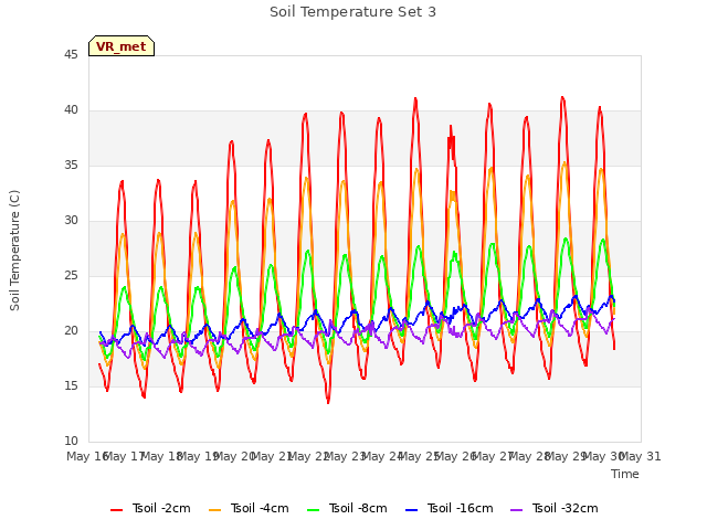 plot of Soil Temperature Set 3