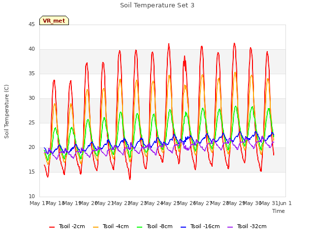 plot of Soil Temperature Set 3