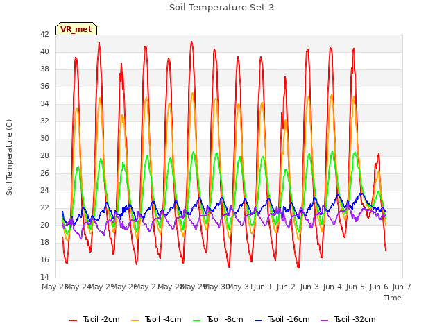 plot of Soil Temperature Set 3