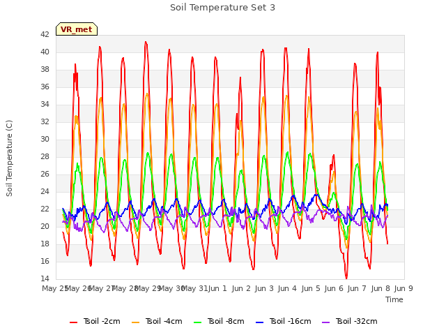 plot of Soil Temperature Set 3