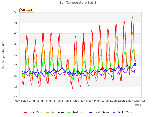 plot of Soil Temperature Set 3