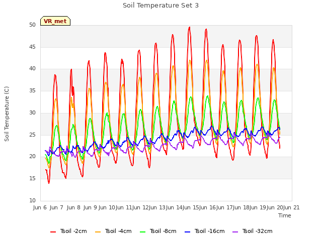 plot of Soil Temperature Set 3