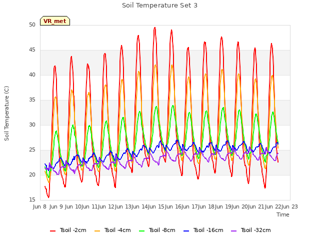 plot of Soil Temperature Set 3