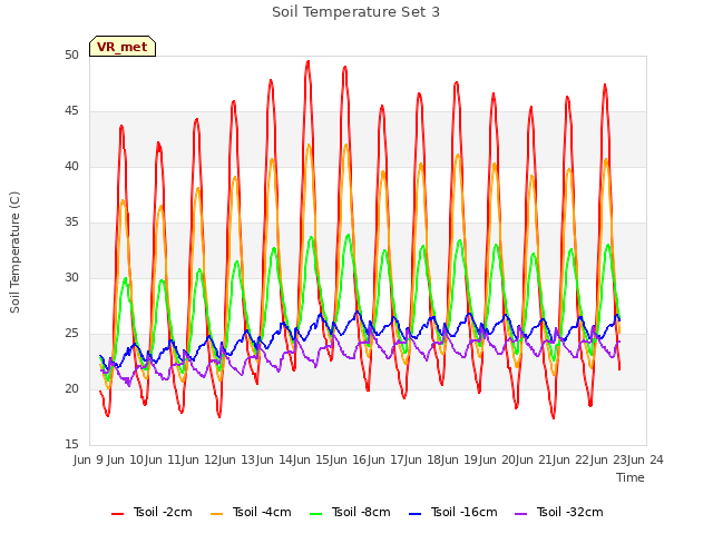 plot of Soil Temperature Set 3