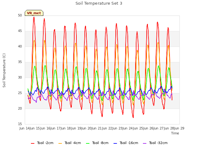 plot of Soil Temperature Set 3