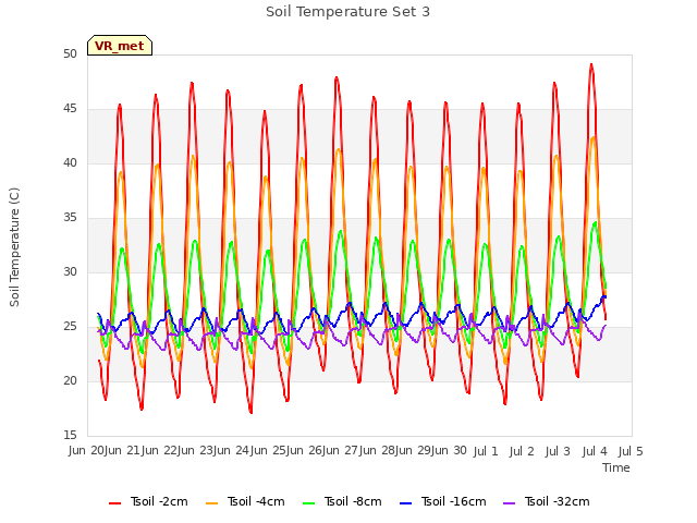 plot of Soil Temperature Set 3