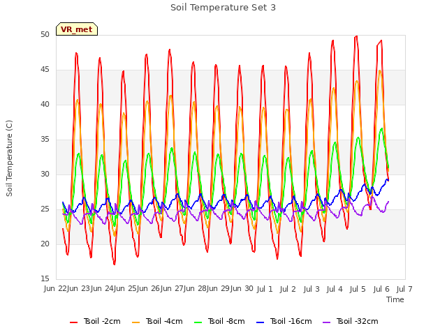 plot of Soil Temperature Set 3