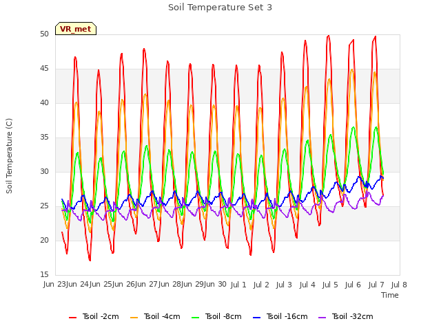 plot of Soil Temperature Set 3