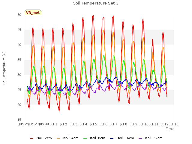 plot of Soil Temperature Set 3