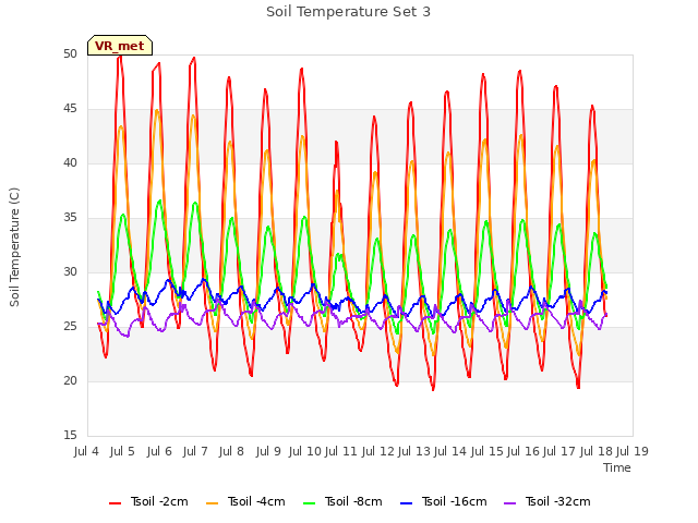 plot of Soil Temperature Set 3