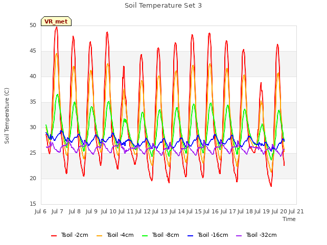 plot of Soil Temperature Set 3