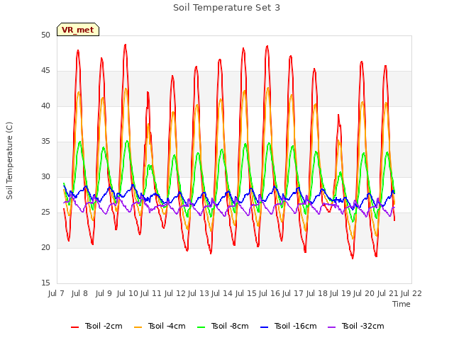 plot of Soil Temperature Set 3