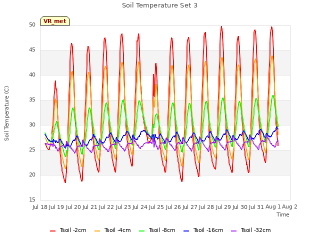 plot of Soil Temperature Set 3