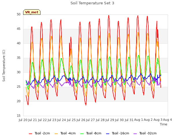 plot of Soil Temperature Set 3