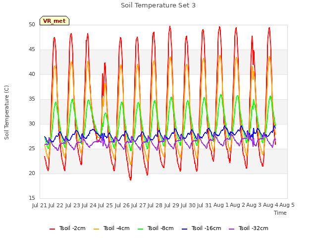 plot of Soil Temperature Set 3