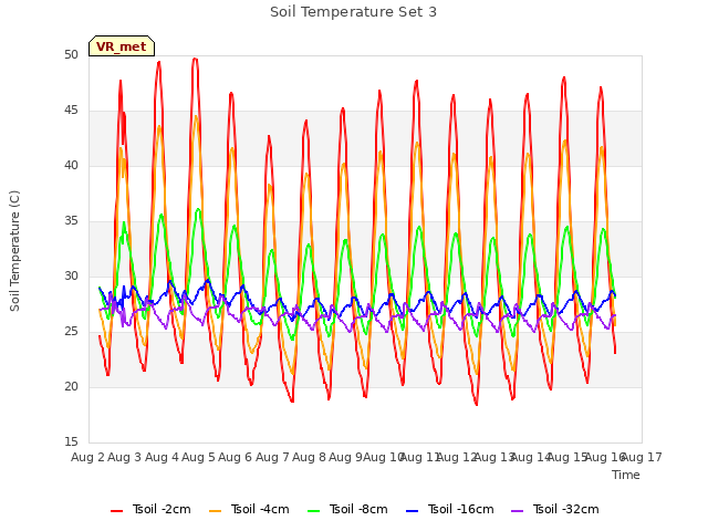 plot of Soil Temperature Set 3