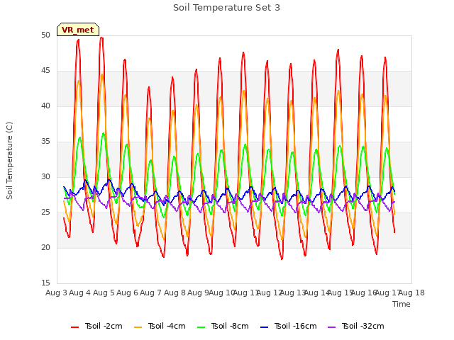 plot of Soil Temperature Set 3