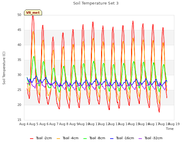 plot of Soil Temperature Set 3