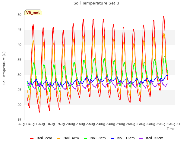 plot of Soil Temperature Set 3