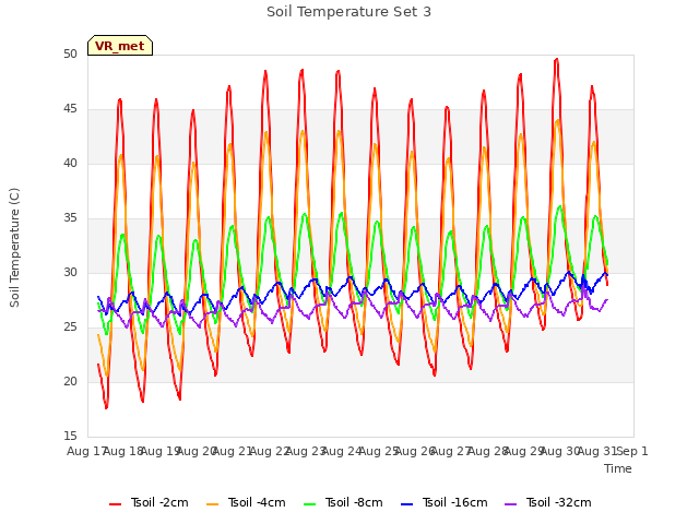 plot of Soil Temperature Set 3