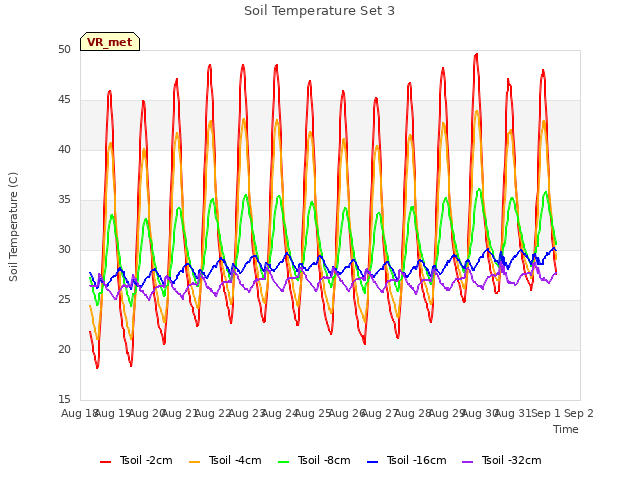 plot of Soil Temperature Set 3