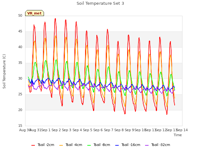 plot of Soil Temperature Set 3