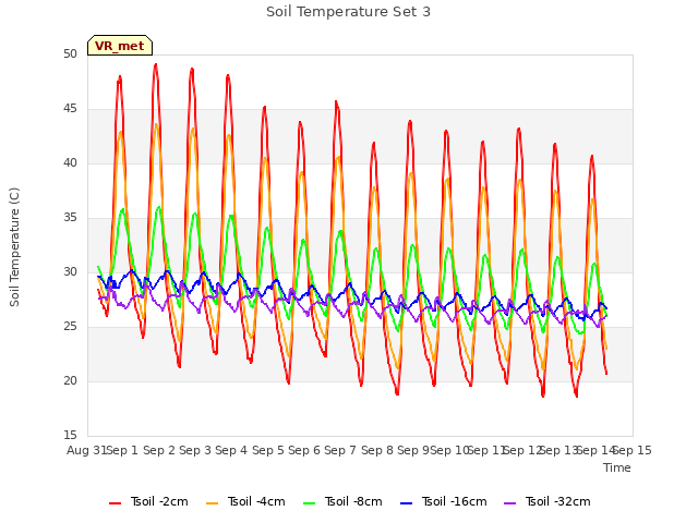 plot of Soil Temperature Set 3