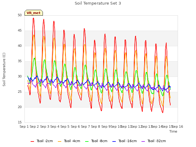 plot of Soil Temperature Set 3