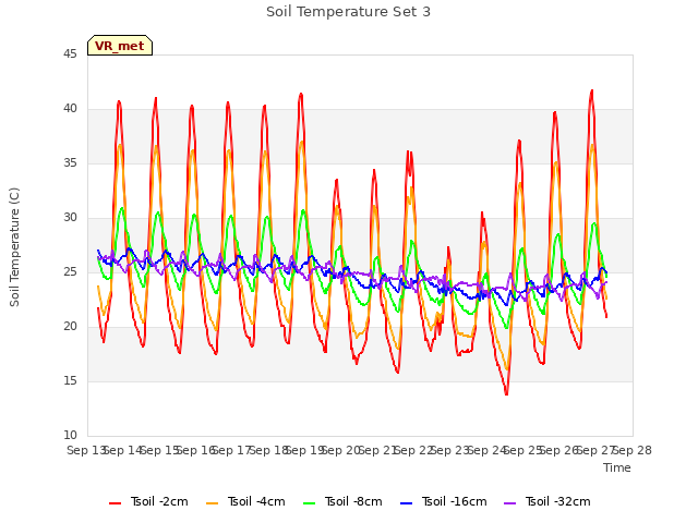 plot of Soil Temperature Set 3