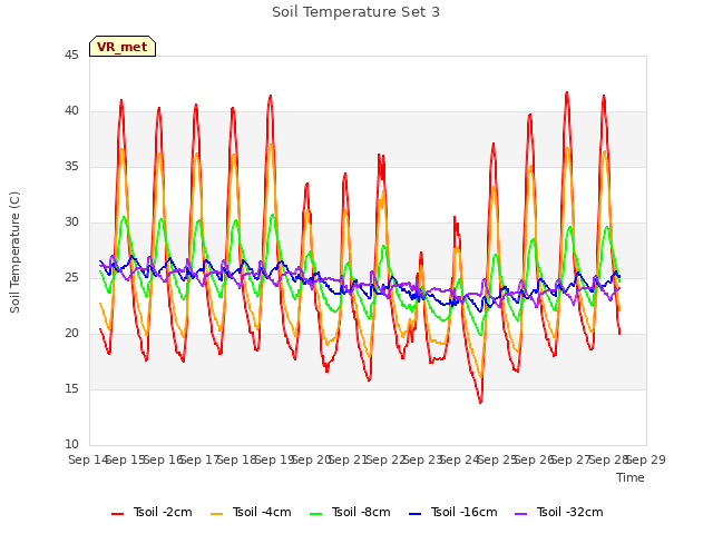 plot of Soil Temperature Set 3