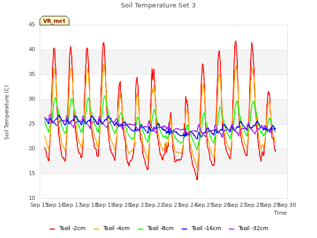 plot of Soil Temperature Set 3