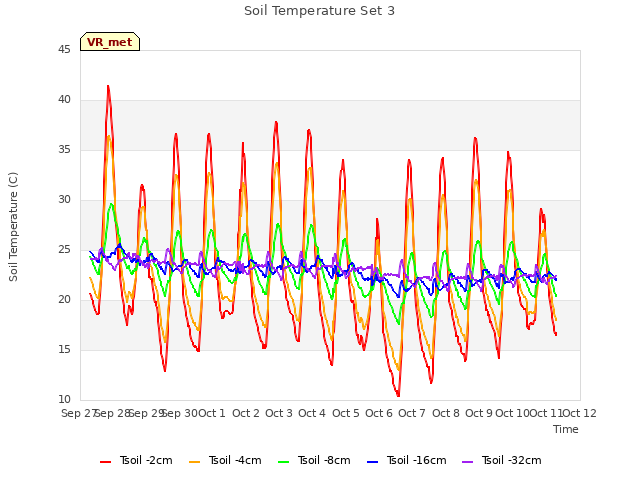 plot of Soil Temperature Set 3