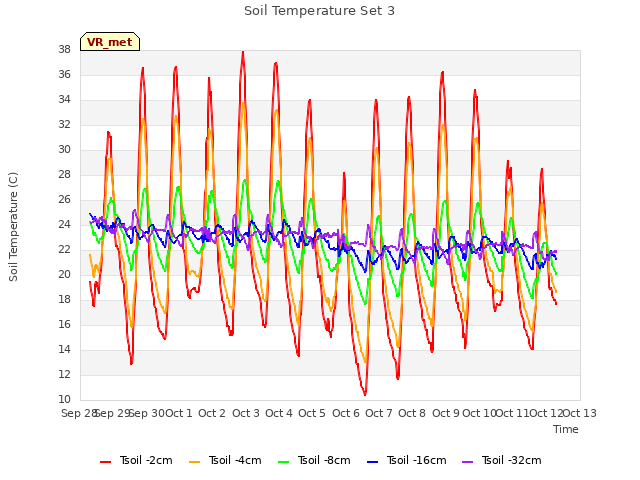 plot of Soil Temperature Set 3