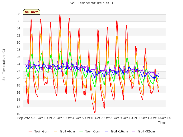 plot of Soil Temperature Set 3